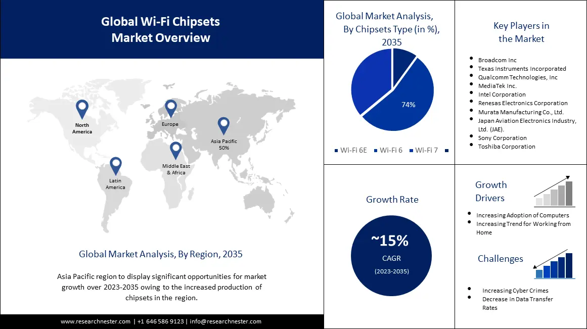Wi-Fi Chipset Market Overview